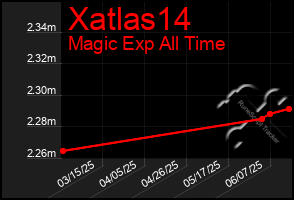 Total Graph of Xatlas14
