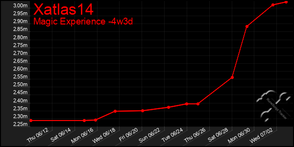 Last 31 Days Graph of Xatlas14