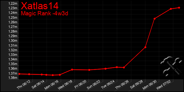 Last 31 Days Graph of Xatlas14