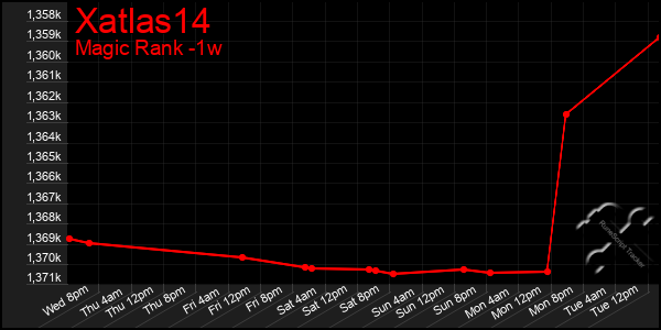 Last 7 Days Graph of Xatlas14