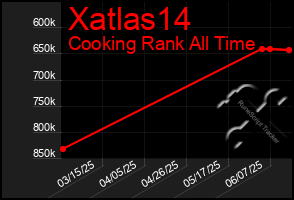 Total Graph of Xatlas14