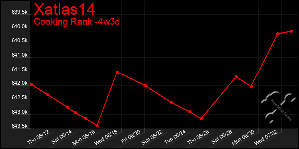 Last 31 Days Graph of Xatlas14