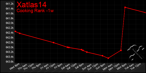 Last 7 Days Graph of Xatlas14