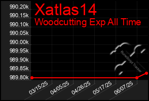 Total Graph of Xatlas14