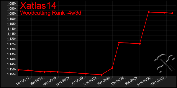 Last 31 Days Graph of Xatlas14