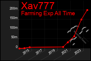 Total Graph of Xav777