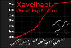Total Graph of Xavelhapt