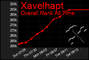 Total Graph of Xavelhapt