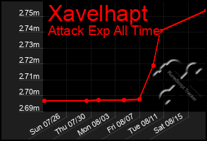 Total Graph of Xavelhapt