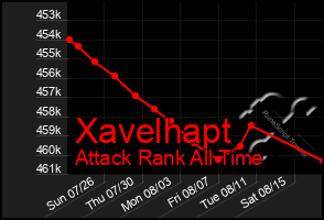 Total Graph of Xavelhapt