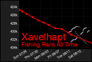 Total Graph of Xavelhapt
