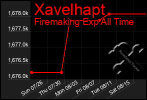 Total Graph of Xavelhapt