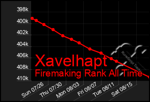 Total Graph of Xavelhapt