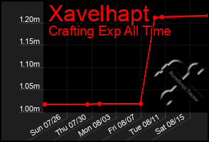 Total Graph of Xavelhapt