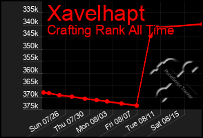 Total Graph of Xavelhapt