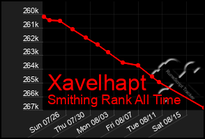 Total Graph of Xavelhapt