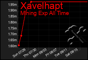 Total Graph of Xavelhapt