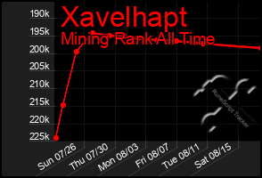 Total Graph of Xavelhapt