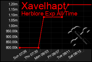 Total Graph of Xavelhapt