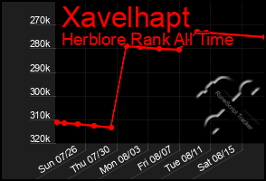 Total Graph of Xavelhapt
