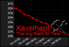 Total Graph of Xavelhapt