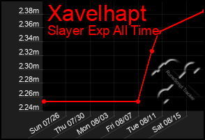 Total Graph of Xavelhapt