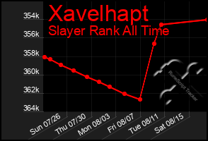 Total Graph of Xavelhapt