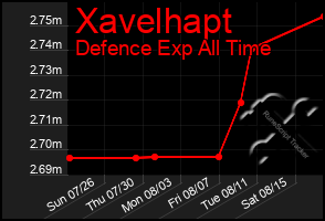 Total Graph of Xavelhapt