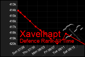 Total Graph of Xavelhapt