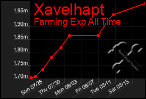 Total Graph of Xavelhapt