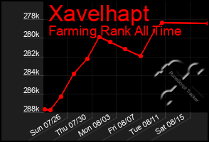 Total Graph of Xavelhapt