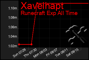 Total Graph of Xavelhapt