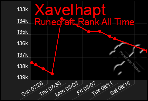 Total Graph of Xavelhapt