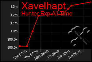Total Graph of Xavelhapt