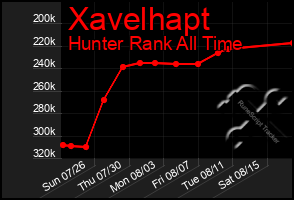 Total Graph of Xavelhapt