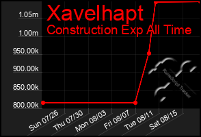 Total Graph of Xavelhapt