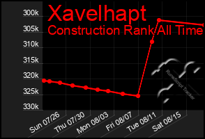 Total Graph of Xavelhapt