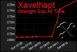 Total Graph of Xavelhapt