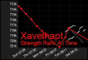 Total Graph of Xavelhapt