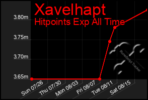 Total Graph of Xavelhapt