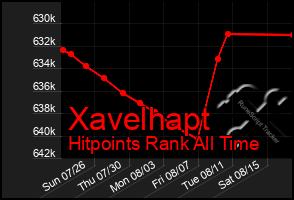 Total Graph of Xavelhapt