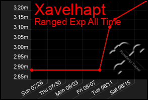 Total Graph of Xavelhapt