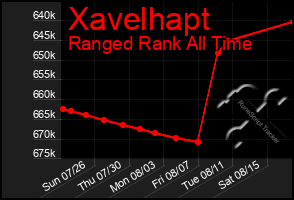 Total Graph of Xavelhapt