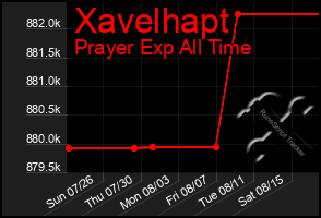 Total Graph of Xavelhapt