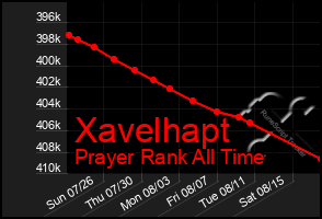Total Graph of Xavelhapt