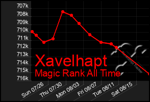 Total Graph of Xavelhapt