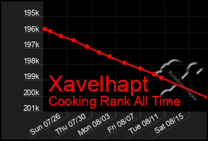 Total Graph of Xavelhapt