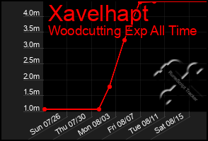 Total Graph of Xavelhapt