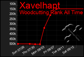 Total Graph of Xavelhapt