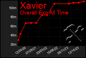 Total Graph of Xavier